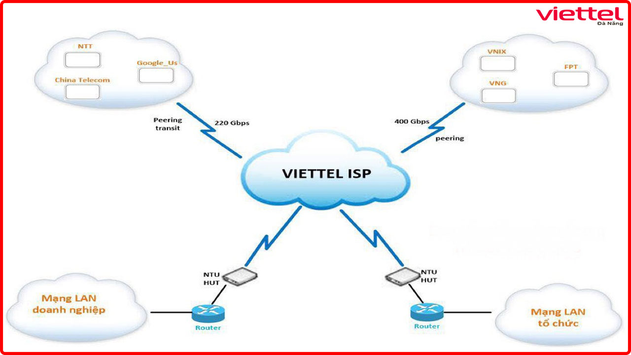 dich-vu-internet-leased-line-viettel-da-nang-viettel.danang.vn-4