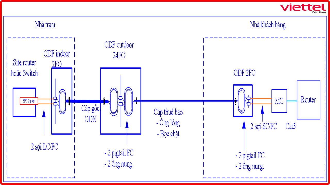 dich-vu-internet-leased-line-viettel-da-nang-viettel.danang.vn-7